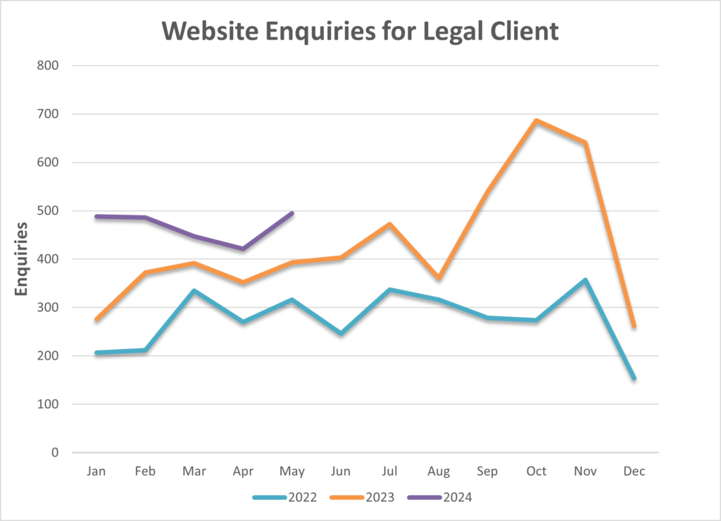 PPC Results for Legal Client